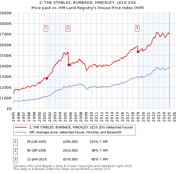 2, THE STABLES, BURBAGE, HINCKLEY, LE10 2GS: Price paid vs HM Land Registry's House Price Index