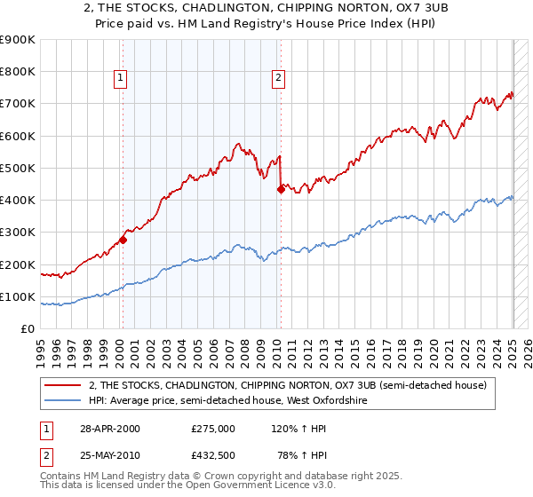 2, THE STOCKS, CHADLINGTON, CHIPPING NORTON, OX7 3UB: Price paid vs HM Land Registry's House Price Index