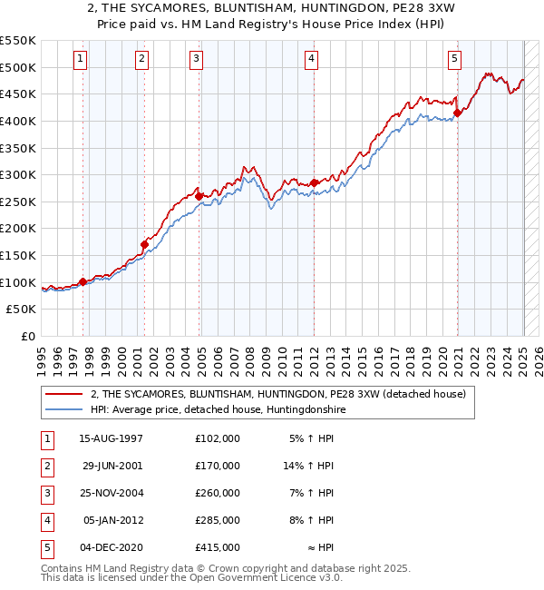 2, THE SYCAMORES, BLUNTISHAM, HUNTINGDON, PE28 3XW: Price paid vs HM Land Registry's House Price Index