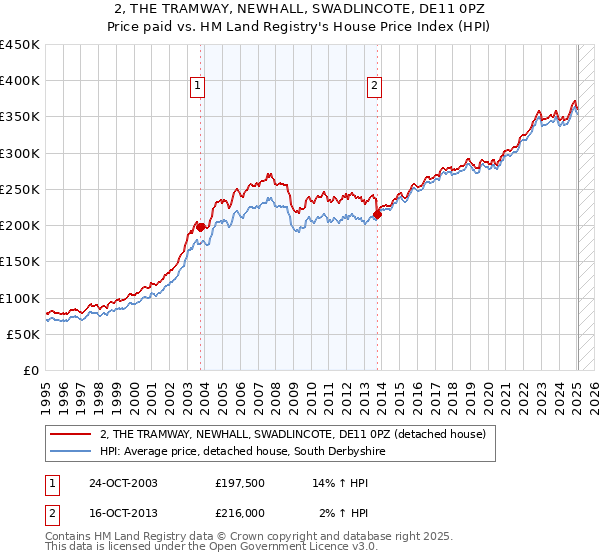 2, THE TRAMWAY, NEWHALL, SWADLINCOTE, DE11 0PZ: Price paid vs HM Land Registry's House Price Index