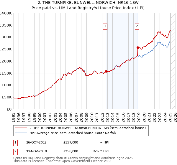 2, THE TURNPIKE, BUNWELL, NORWICH, NR16 1SW: Price paid vs HM Land Registry's House Price Index