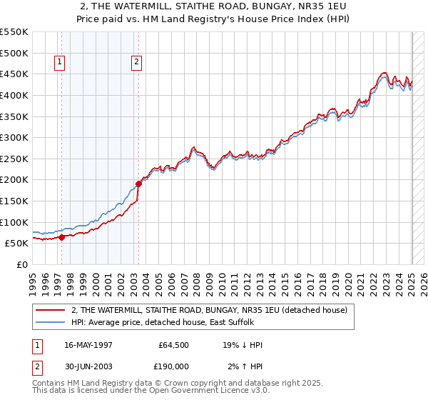 2, THE WATERMILL, STAITHE ROAD, BUNGAY, NR35 1EU: Price paid vs HM Land Registry's House Price Index