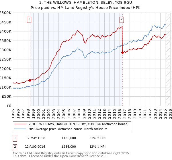 2, THE WILLOWS, HAMBLETON, SELBY, YO8 9GU: Price paid vs HM Land Registry's House Price Index