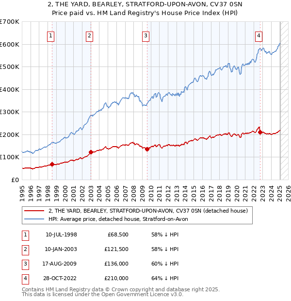 2, THE YARD, BEARLEY, STRATFORD-UPON-AVON, CV37 0SN: Price paid vs HM Land Registry's House Price Index