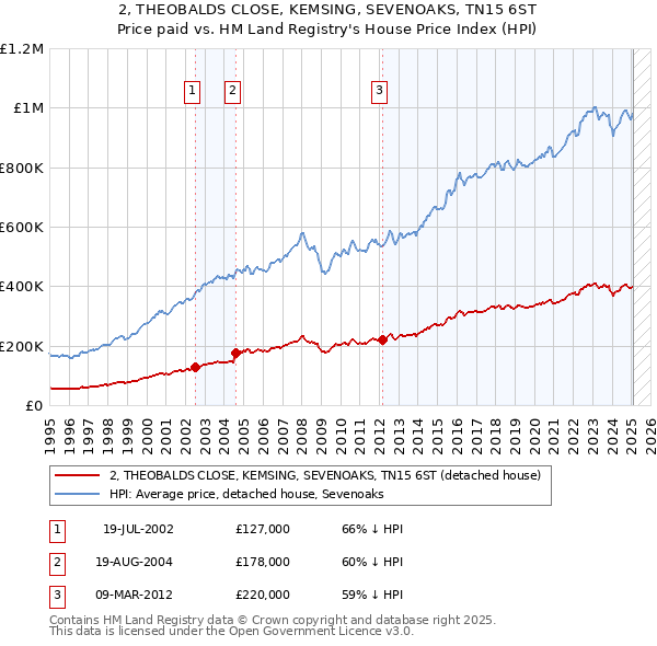 2, THEOBALDS CLOSE, KEMSING, SEVENOAKS, TN15 6ST: Price paid vs HM Land Registry's House Price Index