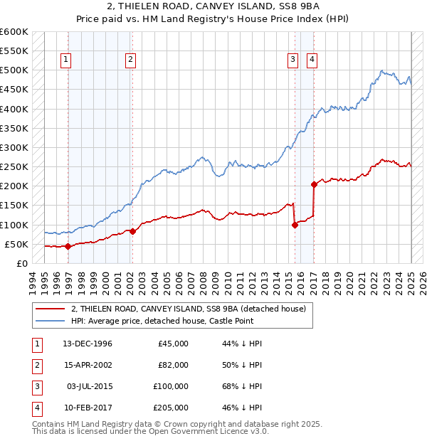 2, THIELEN ROAD, CANVEY ISLAND, SS8 9BA: Price paid vs HM Land Registry's House Price Index
