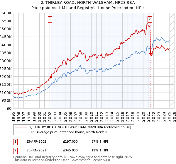 2, THIRLBY ROAD, NORTH WALSHAM, NR28 9BA: Price paid vs HM Land Registry's House Price Index