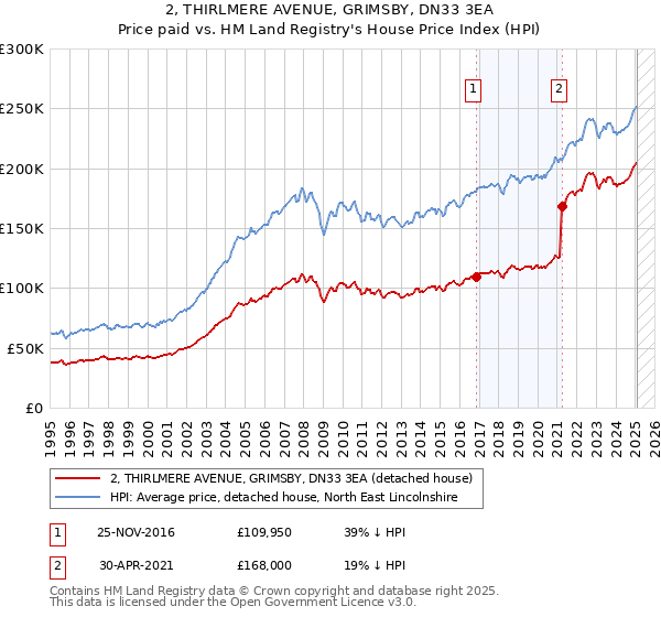 2, THIRLMERE AVENUE, GRIMSBY, DN33 3EA: Price paid vs HM Land Registry's House Price Index