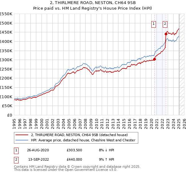 2, THIRLMERE ROAD, NESTON, CH64 9SB: Price paid vs HM Land Registry's House Price Index