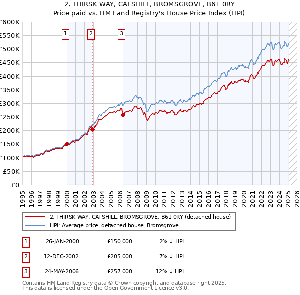 2, THIRSK WAY, CATSHILL, BROMSGROVE, B61 0RY: Price paid vs HM Land Registry's House Price Index