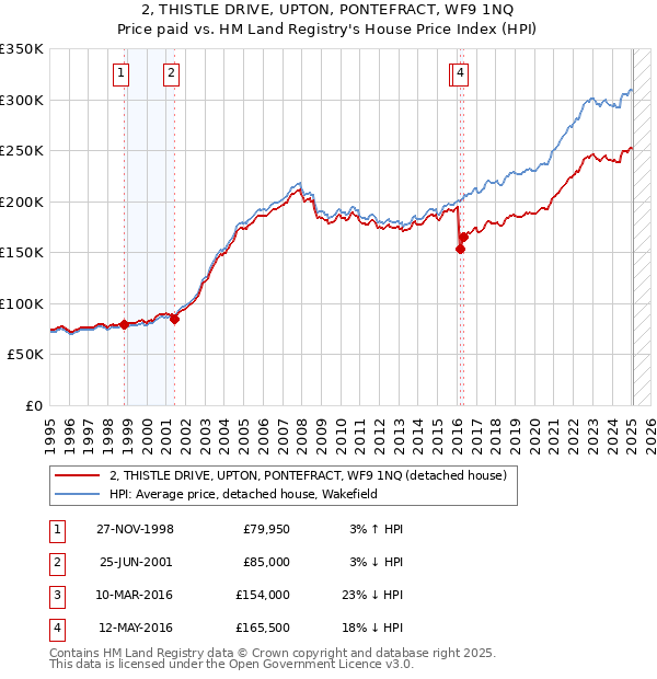 2, THISTLE DRIVE, UPTON, PONTEFRACT, WF9 1NQ: Price paid vs HM Land Registry's House Price Index