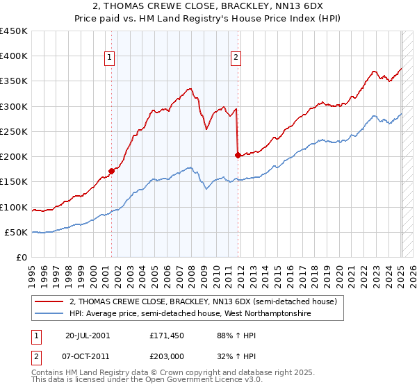 2, THOMAS CREWE CLOSE, BRACKLEY, NN13 6DX: Price paid vs HM Land Registry's House Price Index