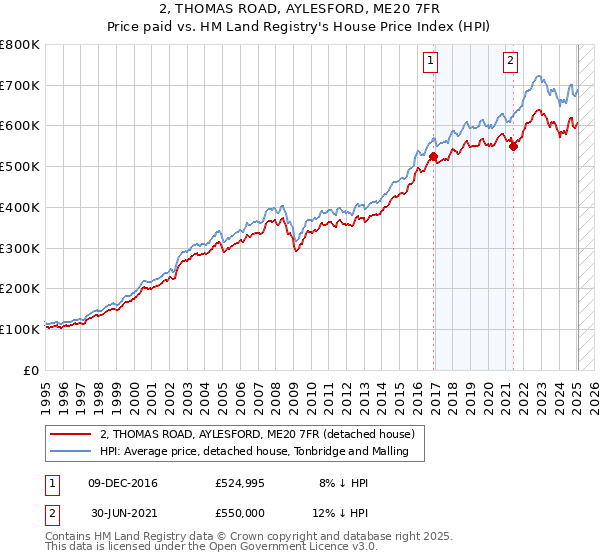 2, THOMAS ROAD, AYLESFORD, ME20 7FR: Price paid vs HM Land Registry's House Price Index