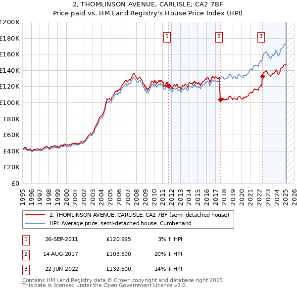 2, THOMLINSON AVENUE, CARLISLE, CA2 7BF: Price paid vs HM Land Registry's House Price Index