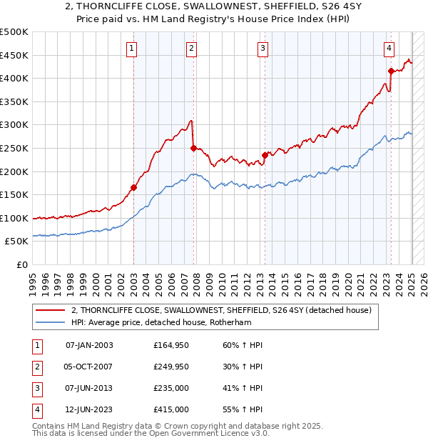 2, THORNCLIFFE CLOSE, SWALLOWNEST, SHEFFIELD, S26 4SY: Price paid vs HM Land Registry's House Price Index