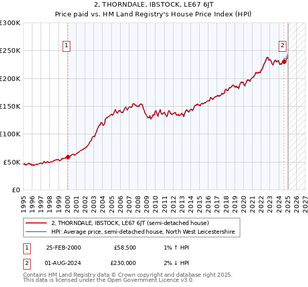 2, THORNDALE, IBSTOCK, LE67 6JT: Price paid vs HM Land Registry's House Price Index
