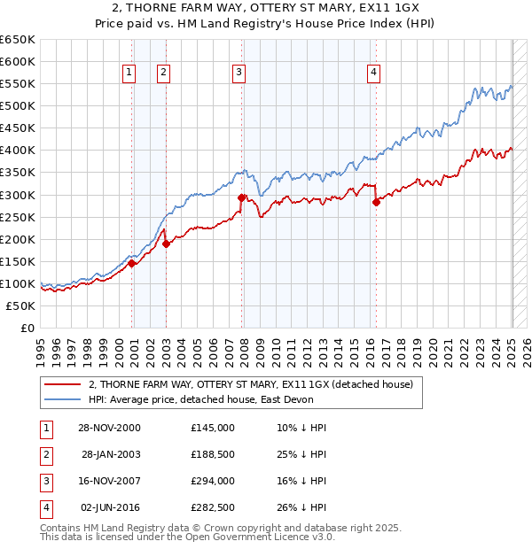 2, THORNE FARM WAY, OTTERY ST MARY, EX11 1GX: Price paid vs HM Land Registry's House Price Index