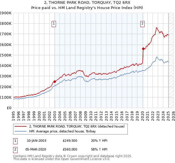 2, THORNE PARK ROAD, TORQUAY, TQ2 6RX: Price paid vs HM Land Registry's House Price Index