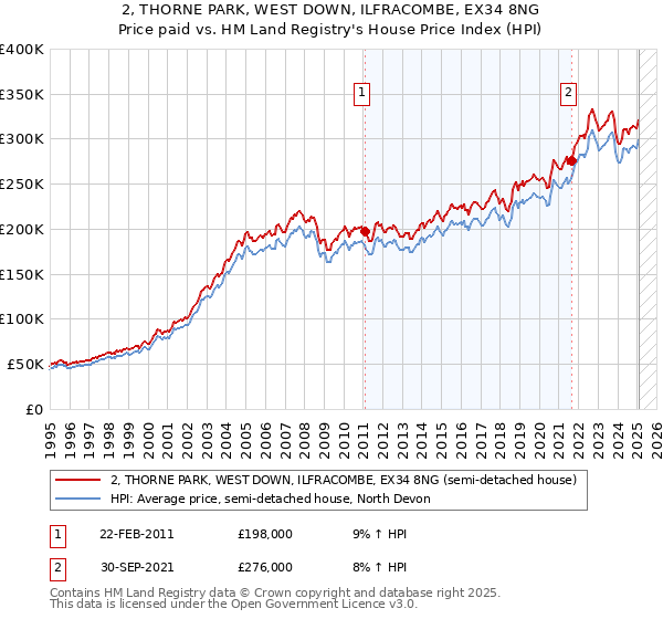 2, THORNE PARK, WEST DOWN, ILFRACOMBE, EX34 8NG: Price paid vs HM Land Registry's House Price Index