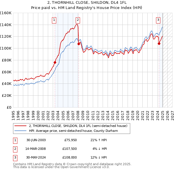 2, THORNHILL CLOSE, SHILDON, DL4 1FL: Price paid vs HM Land Registry's House Price Index