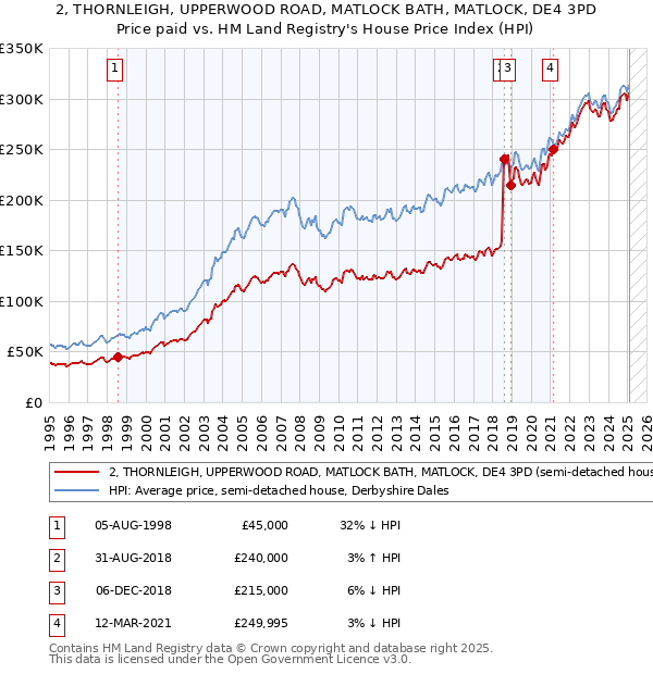 2, THORNLEIGH, UPPERWOOD ROAD, MATLOCK BATH, MATLOCK, DE4 3PD: Price paid vs HM Land Registry's House Price Index