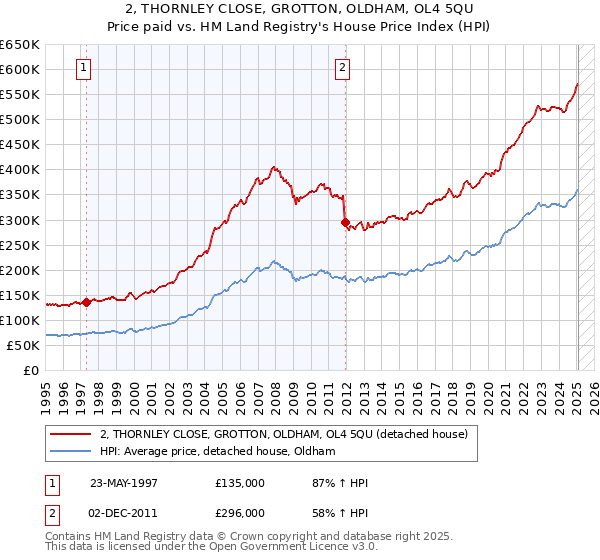2, THORNLEY CLOSE, GROTTON, OLDHAM, OL4 5QU: Price paid vs HM Land Registry's House Price Index
