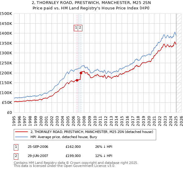 2, THORNLEY ROAD, PRESTWICH, MANCHESTER, M25 2SN: Price paid vs HM Land Registry's House Price Index