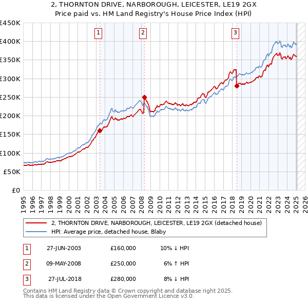 2, THORNTON DRIVE, NARBOROUGH, LEICESTER, LE19 2GX: Price paid vs HM Land Registry's House Price Index