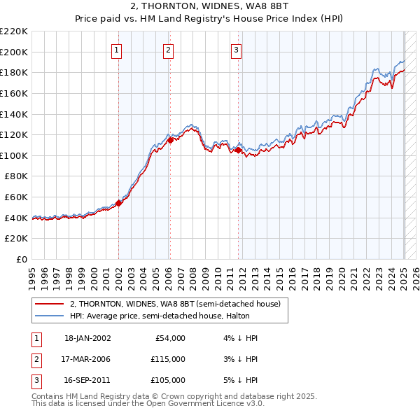 2, THORNTON, WIDNES, WA8 8BT: Price paid vs HM Land Registry's House Price Index