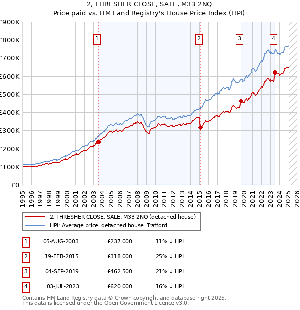 2, THRESHER CLOSE, SALE, M33 2NQ: Price paid vs HM Land Registry's House Price Index