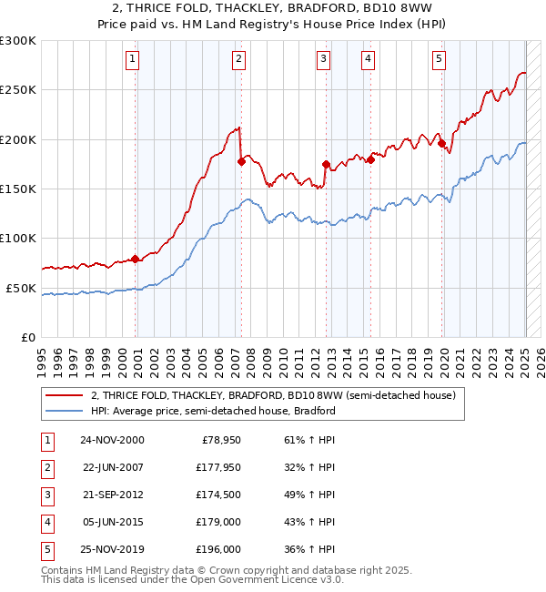 2, THRICE FOLD, THACKLEY, BRADFORD, BD10 8WW: Price paid vs HM Land Registry's House Price Index