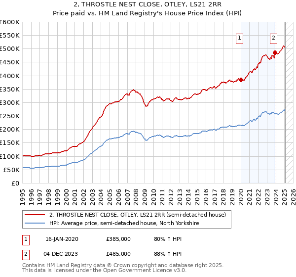 2, THROSTLE NEST CLOSE, OTLEY, LS21 2RR: Price paid vs HM Land Registry's House Price Index