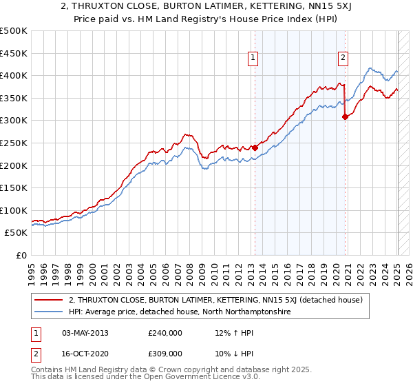 2, THRUXTON CLOSE, BURTON LATIMER, KETTERING, NN15 5XJ: Price paid vs HM Land Registry's House Price Index
