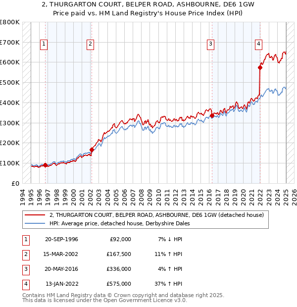 2, THURGARTON COURT, BELPER ROAD, ASHBOURNE, DE6 1GW: Price paid vs HM Land Registry's House Price Index