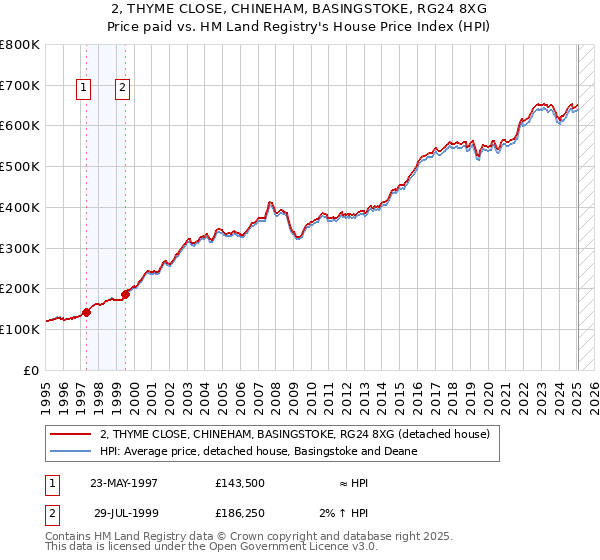 2, THYME CLOSE, CHINEHAM, BASINGSTOKE, RG24 8XG: Price paid vs HM Land Registry's House Price Index
