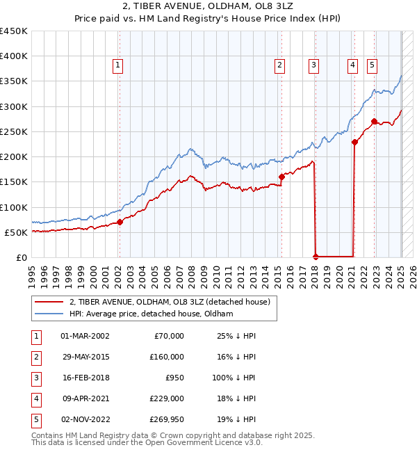 2, TIBER AVENUE, OLDHAM, OL8 3LZ: Price paid vs HM Land Registry's House Price Index