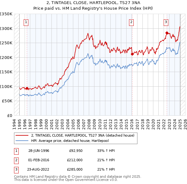 2, TINTAGEL CLOSE, HARTLEPOOL, TS27 3NA: Price paid vs HM Land Registry's House Price Index