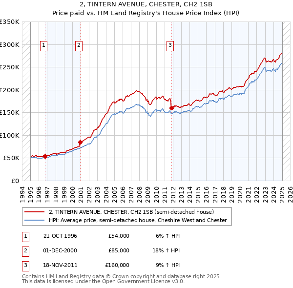 2, TINTERN AVENUE, CHESTER, CH2 1SB: Price paid vs HM Land Registry's House Price Index