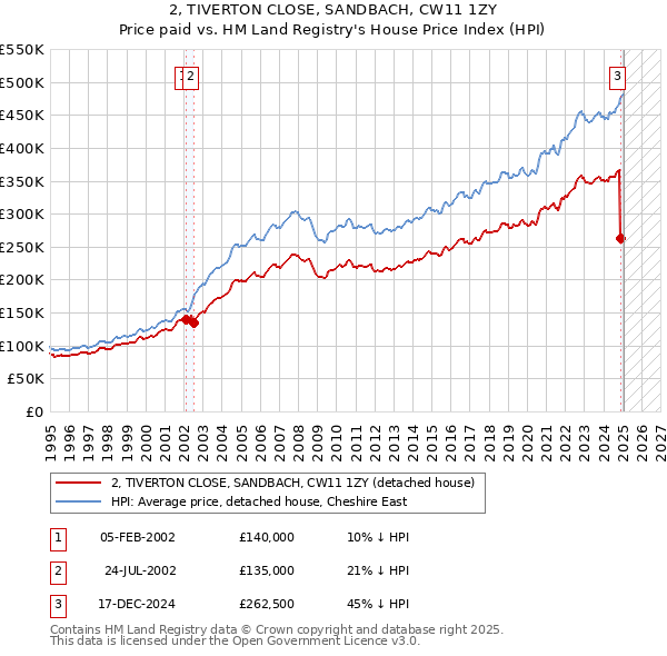 2, TIVERTON CLOSE, SANDBACH, CW11 1ZY: Price paid vs HM Land Registry's House Price Index