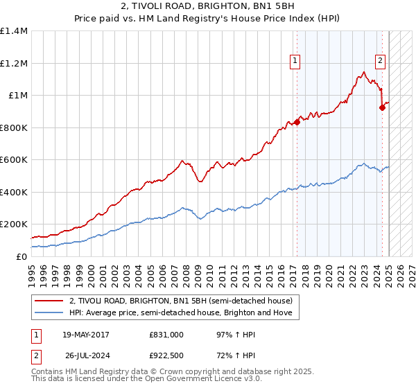 2, TIVOLI ROAD, BRIGHTON, BN1 5BH: Price paid vs HM Land Registry's House Price Index