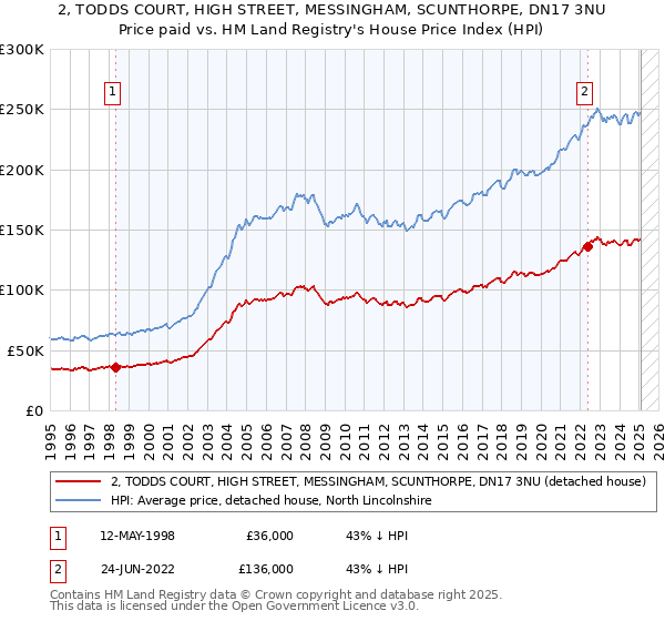 2, TODDS COURT, HIGH STREET, MESSINGHAM, SCUNTHORPE, DN17 3NU: Price paid vs HM Land Registry's House Price Index