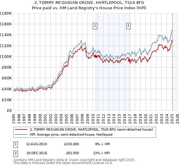 2, TOMMY MCGUIGAN GROVE, HARTLEPOOL, TS24 8FG: Price paid vs HM Land Registry's House Price Index