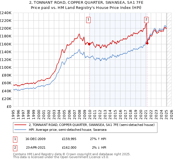2, TONNANT ROAD, COPPER QUARTER, SWANSEA, SA1 7FE: Price paid vs HM Land Registry's House Price Index