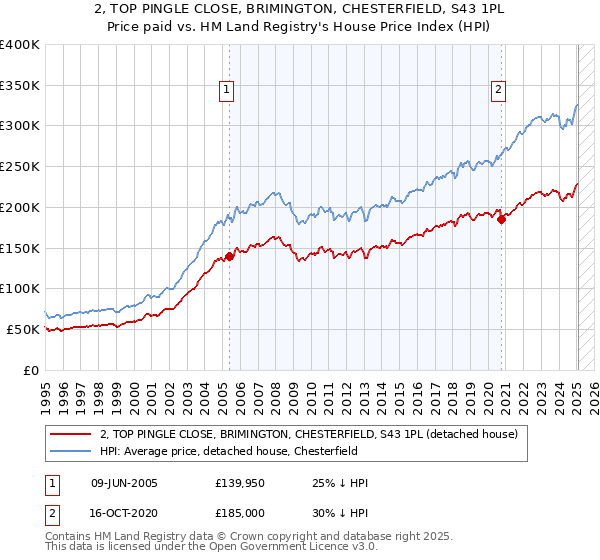 2, TOP PINGLE CLOSE, BRIMINGTON, CHESTERFIELD, S43 1PL: Price paid vs HM Land Registry's House Price Index