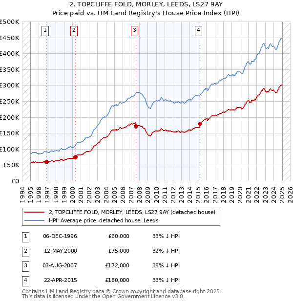 2, TOPCLIFFE FOLD, MORLEY, LEEDS, LS27 9AY: Price paid vs HM Land Registry's House Price Index