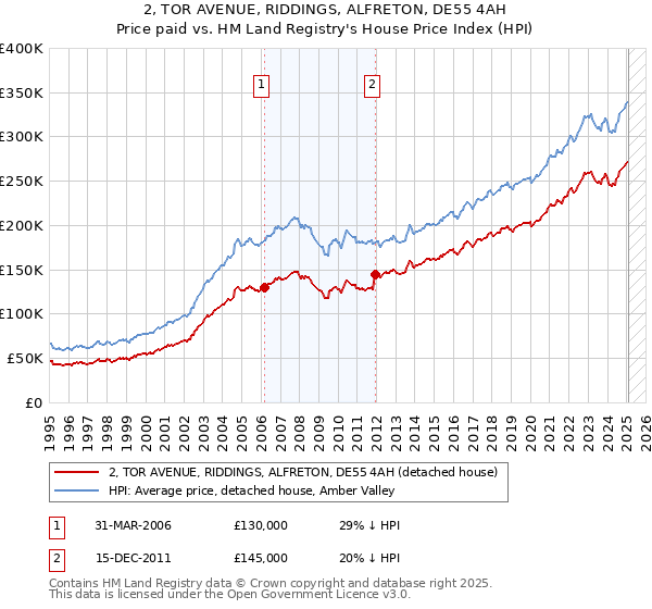 2, TOR AVENUE, RIDDINGS, ALFRETON, DE55 4AH: Price paid vs HM Land Registry's House Price Index