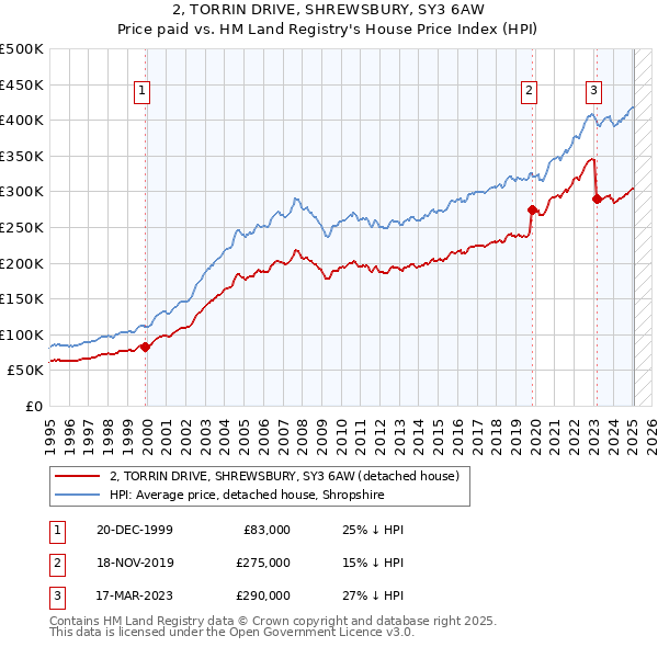 2, TORRIN DRIVE, SHREWSBURY, SY3 6AW: Price paid vs HM Land Registry's House Price Index