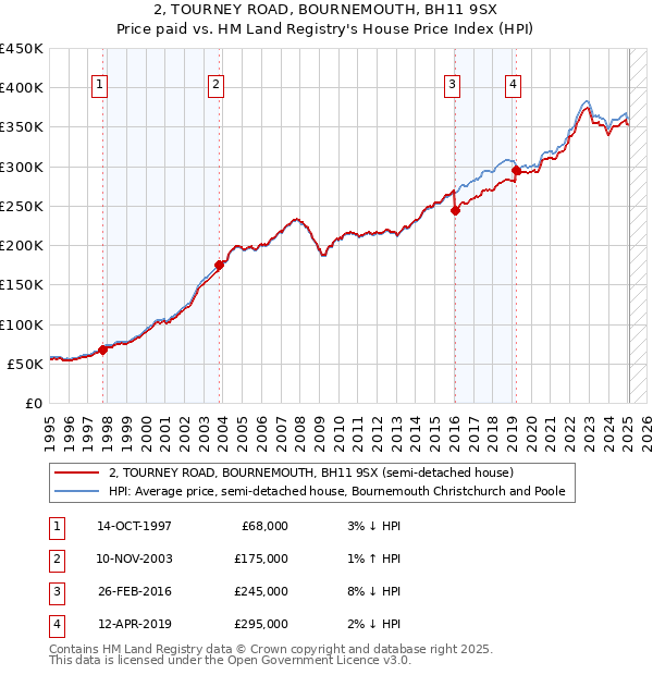 2, TOURNEY ROAD, BOURNEMOUTH, BH11 9SX: Price paid vs HM Land Registry's House Price Index