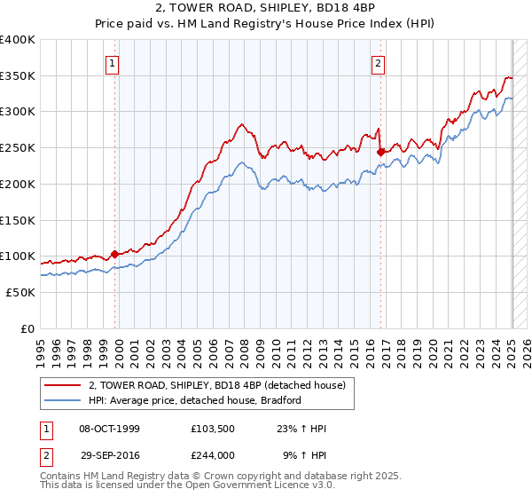 2, TOWER ROAD, SHIPLEY, BD18 4BP: Price paid vs HM Land Registry's House Price Index