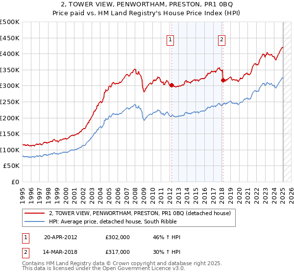 2, TOWER VIEW, PENWORTHAM, PRESTON, PR1 0BQ: Price paid vs HM Land Registry's House Price Index